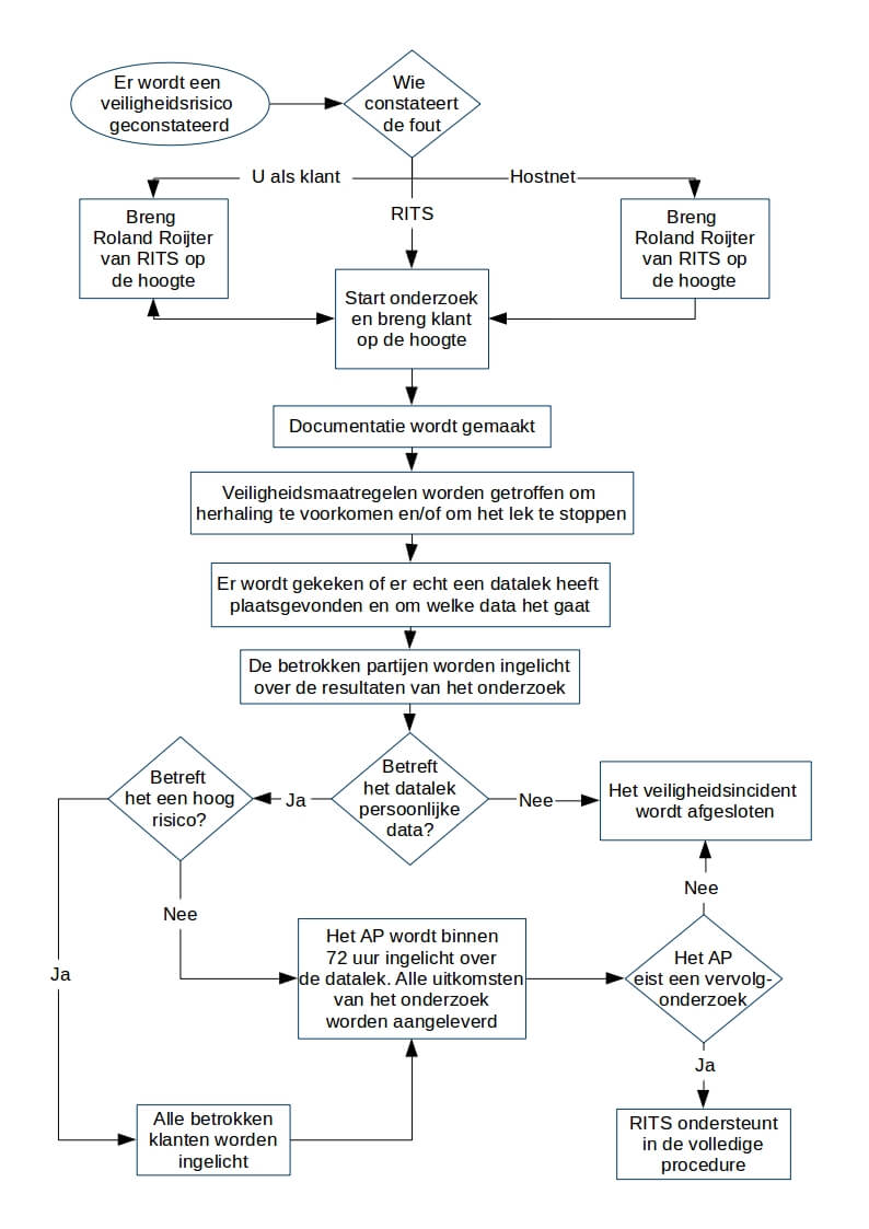 Flowdiagram datalek