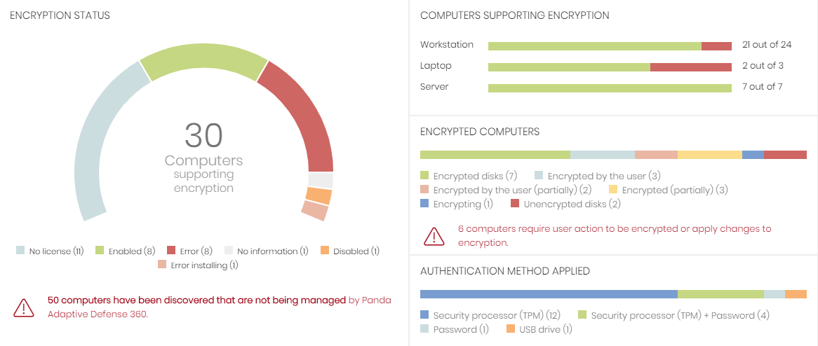 DataEncryptie